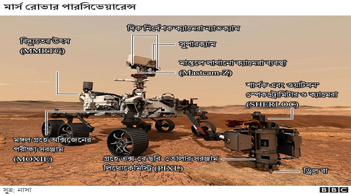 মঙ্গলে প্রাণের সন্ধান যেভাবে চালাবে ‘পারসিভেয়ারেন্স’