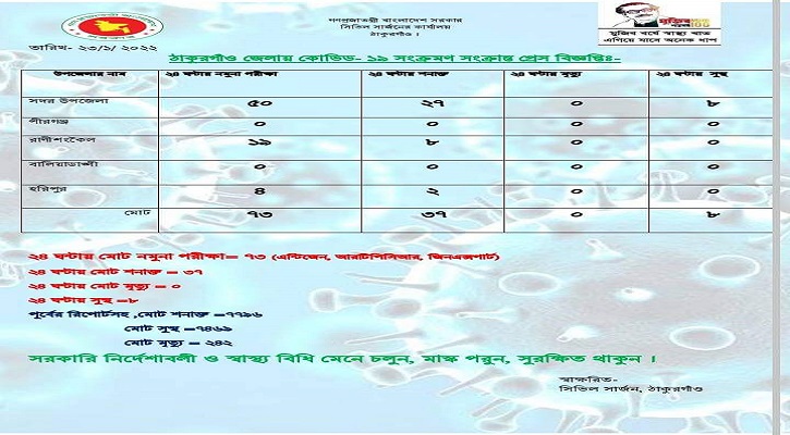 ঠাকুরগাঁওয়ে করোনা সংক্রমণ বাড়ছে