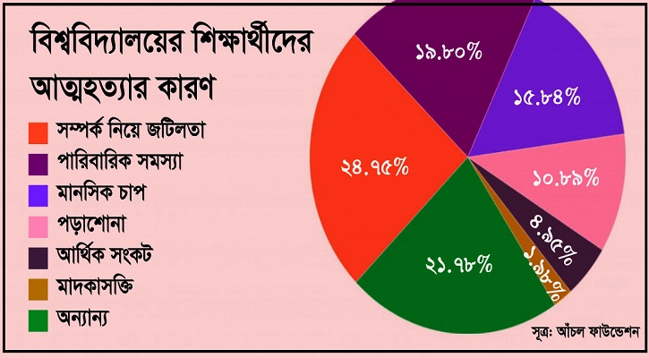 ২০২১ সালে আত্মহত্যা করেছেন ১০১ জন শিক্ষার্থী