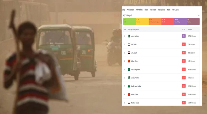 বায়ুদূষণে শীর্ষে লাহোর,ঢাকার বাতাস ‘অস্বাস্থ্যকর