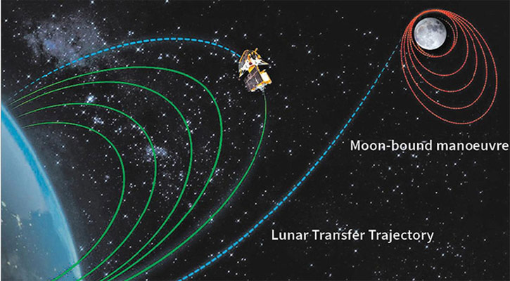 চাঁদের কক্ষপথে পৌঁছেছে ভারতের চন্দ্রযান-৩