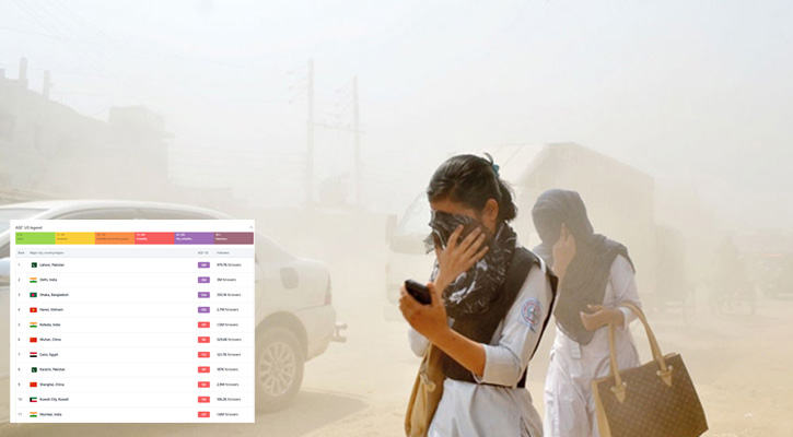 আজ ঢাকার বাতাস ‘খুব অস্বাস্থ্যকর’, দূষণের শীর্ষে লাহোর