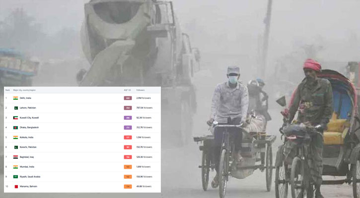 আজ ঢাকার বাতাস ‘খুব অস্বাস্থ্যকর’