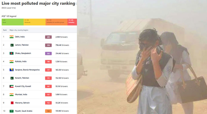 আজও ঢাকার বাতাস ‘খুব অস্বাস্থ্যকর’