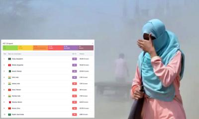 বিশ্বের দূষিত শহরের তালিকায় আবারও শীর্ষে ঢাকা