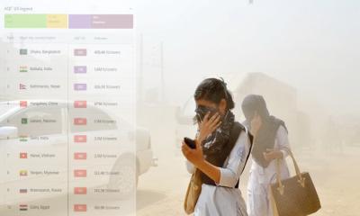 বায়ুদূষণে আবারও শীর্ষে ঢাকা